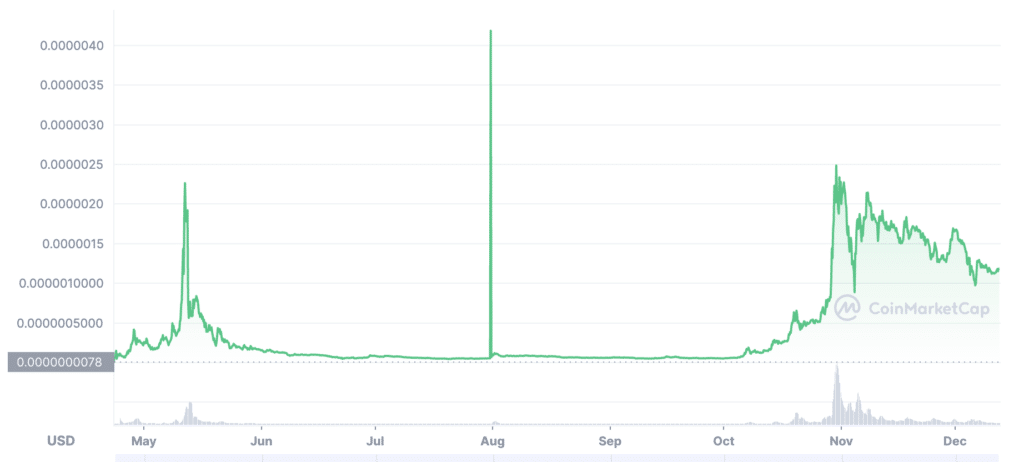 Dogelon Mars price chart