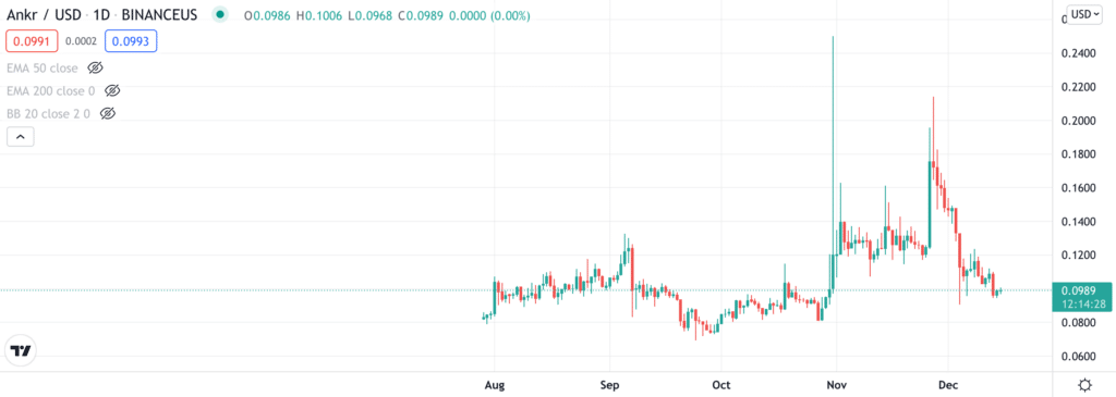 ANKR price chart