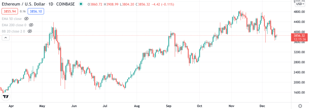 ETH price chart