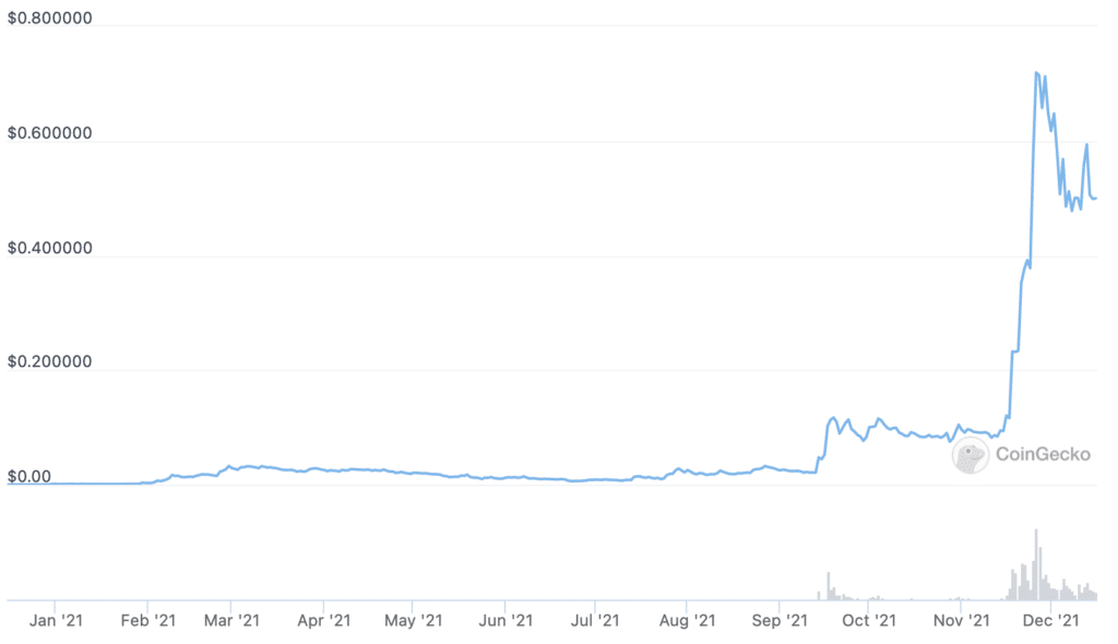 GALA price chart