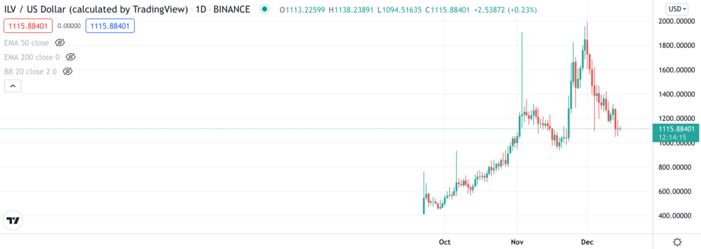 ILV price chart