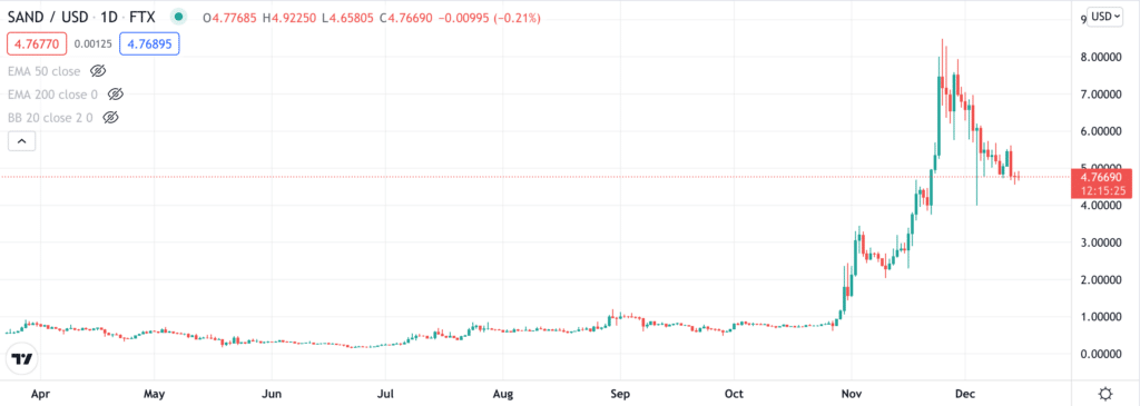 SAND price chart