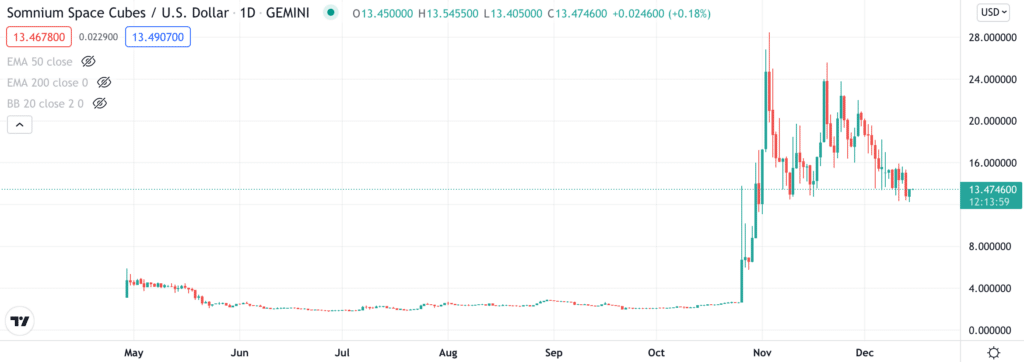 CUBE price chart