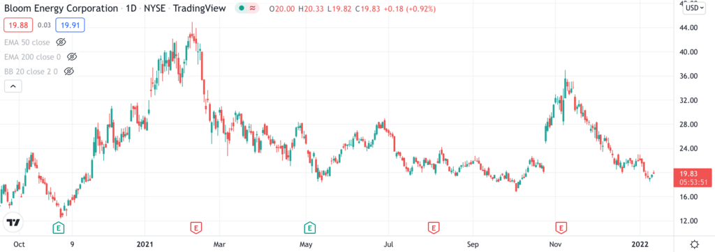 Bloom energy price chart