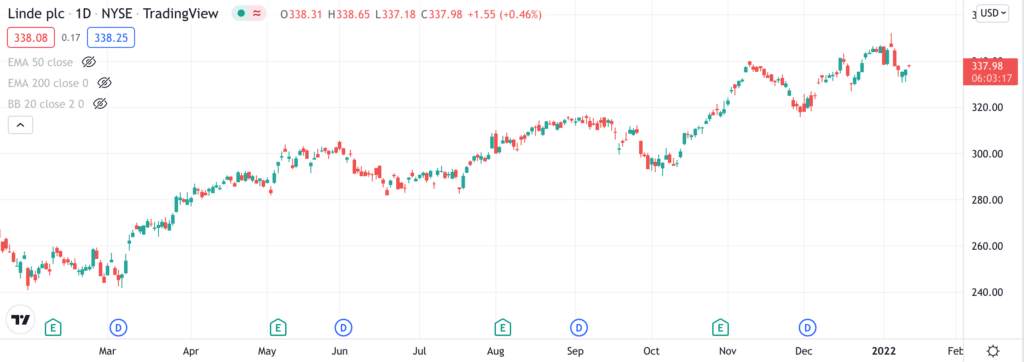 LINDE price chart