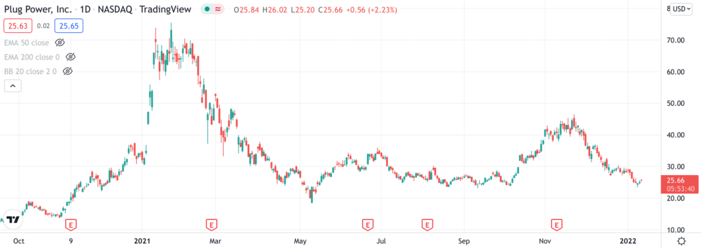 Plug power price chart