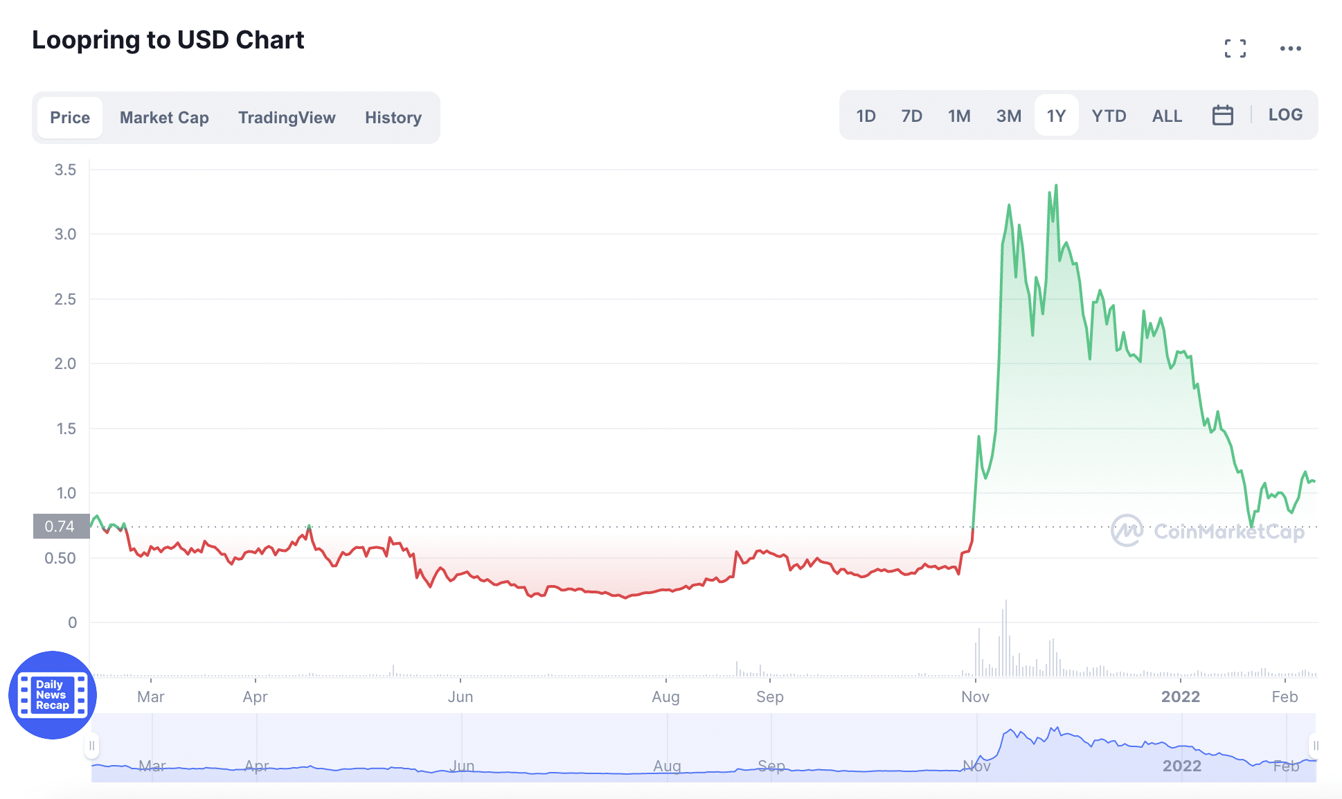 loopring price prediction