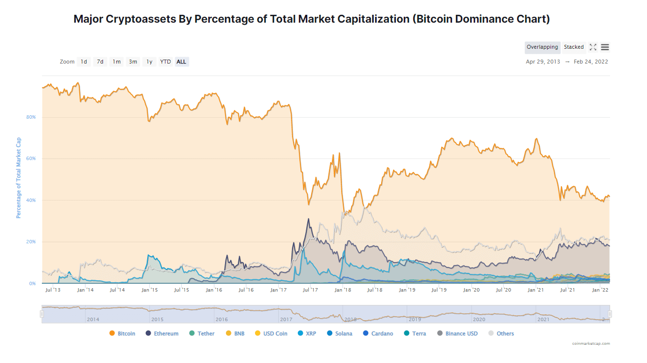crypto-charts-dominance