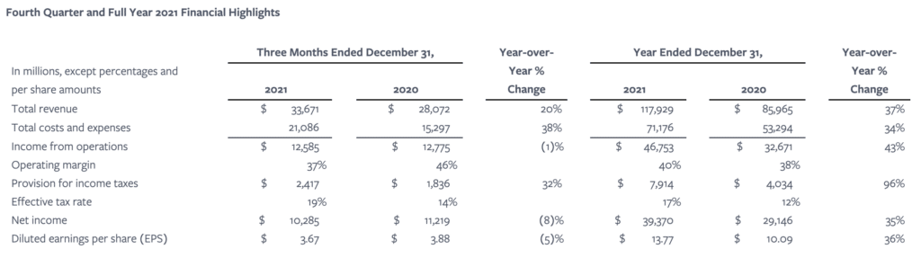 Meta Platforms Q4 2021 results