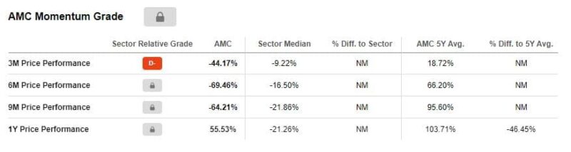 AMC PRICE PERFORMANCE