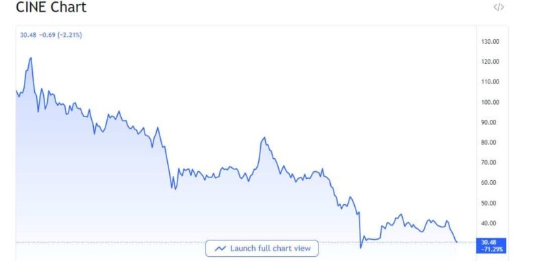 cineworld line graph