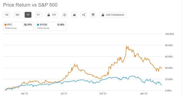 pfe price performance