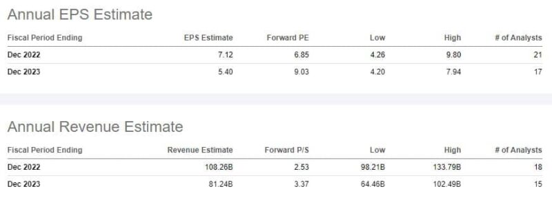 pfizer revenue and eps estimate
