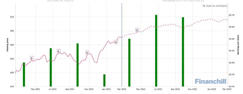 coca cola stock forecast from financhill