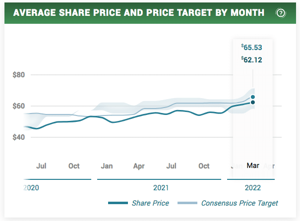 coca cola historical consensus price target