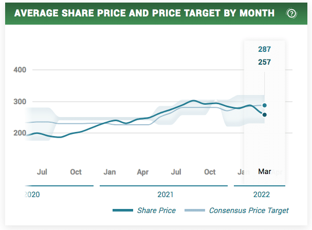 sainsburys stock forecast - price targets