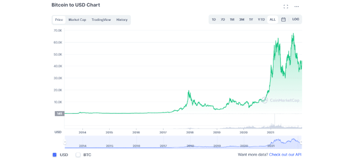 bitcoin-chart-coinmarket-cap