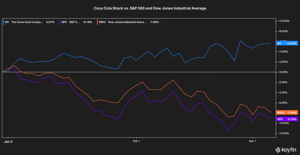 coca cola stock performance vs indexes