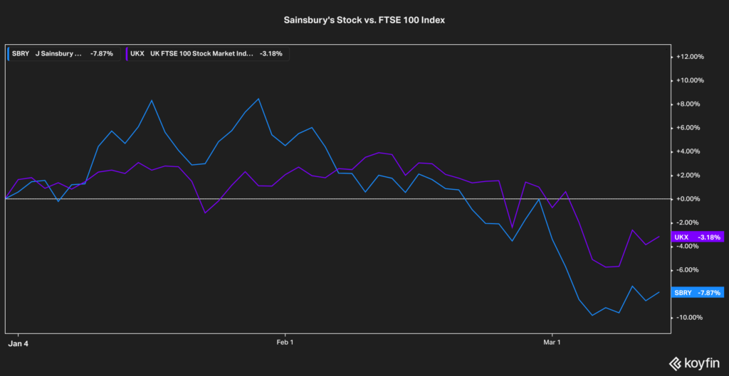 sainsburys stock performance vs indexes