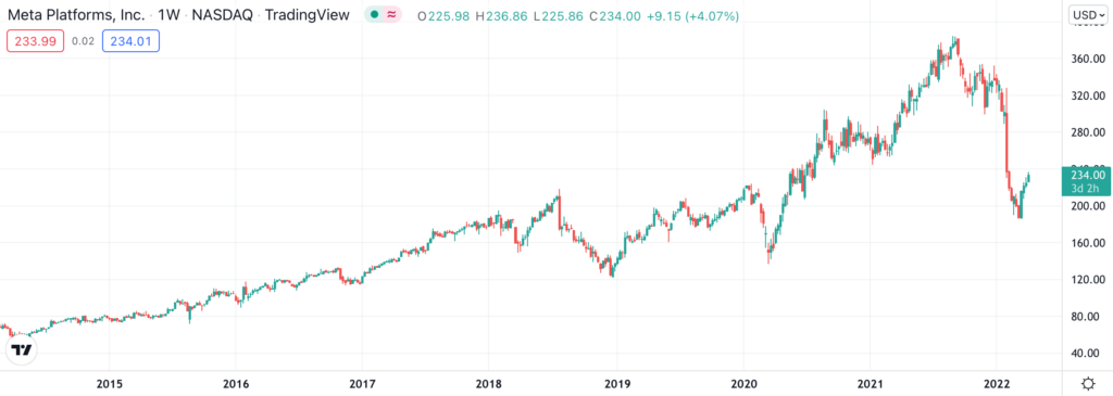 Meta platforms price chart