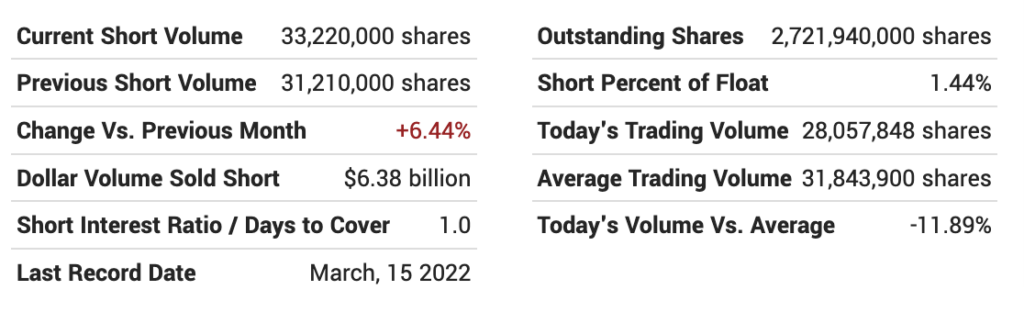 meta short interest stats