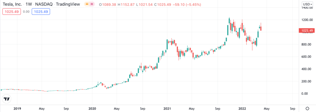 tesla price chart