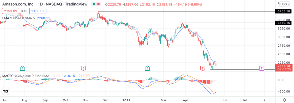 Technical analysis