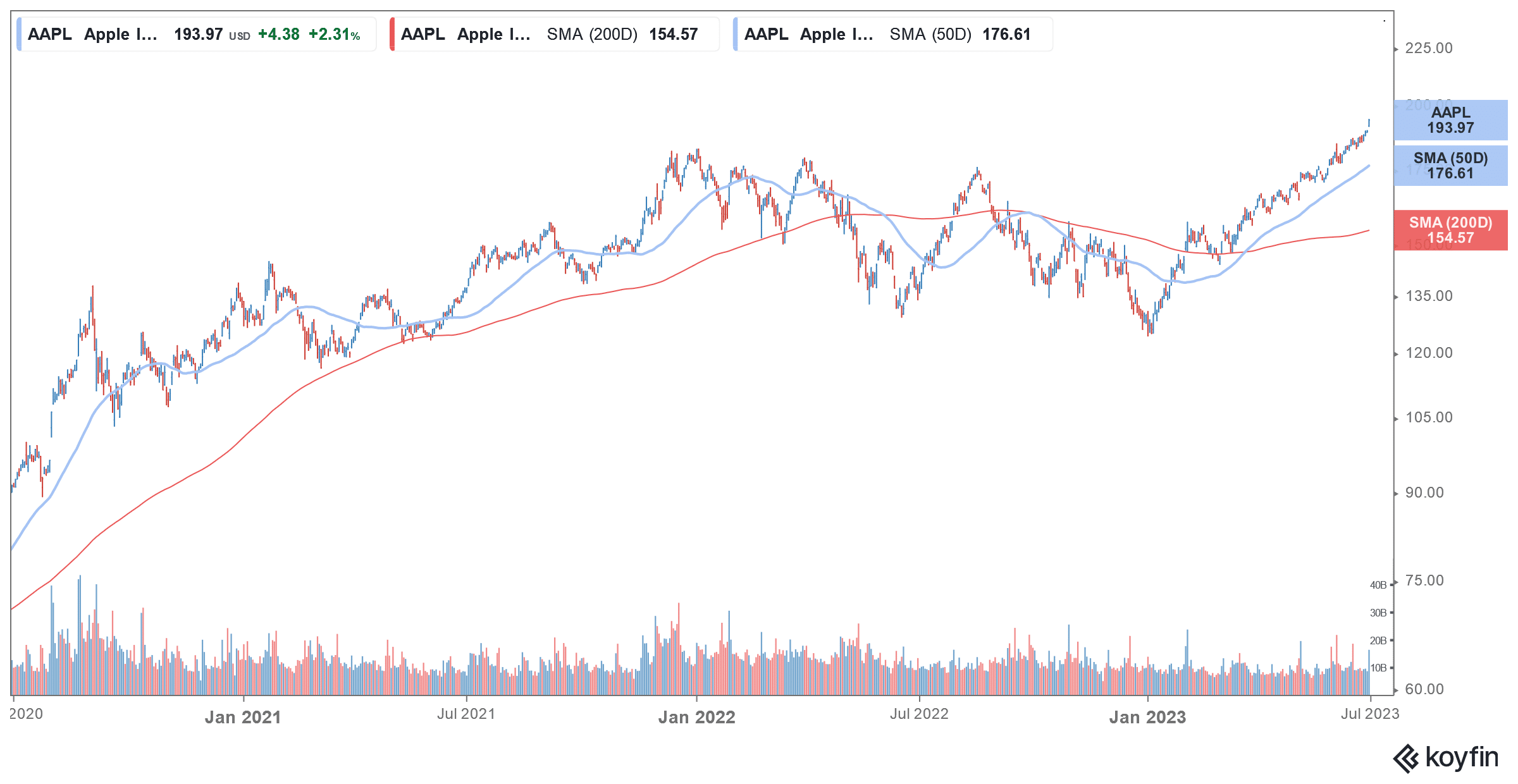 aapl stock