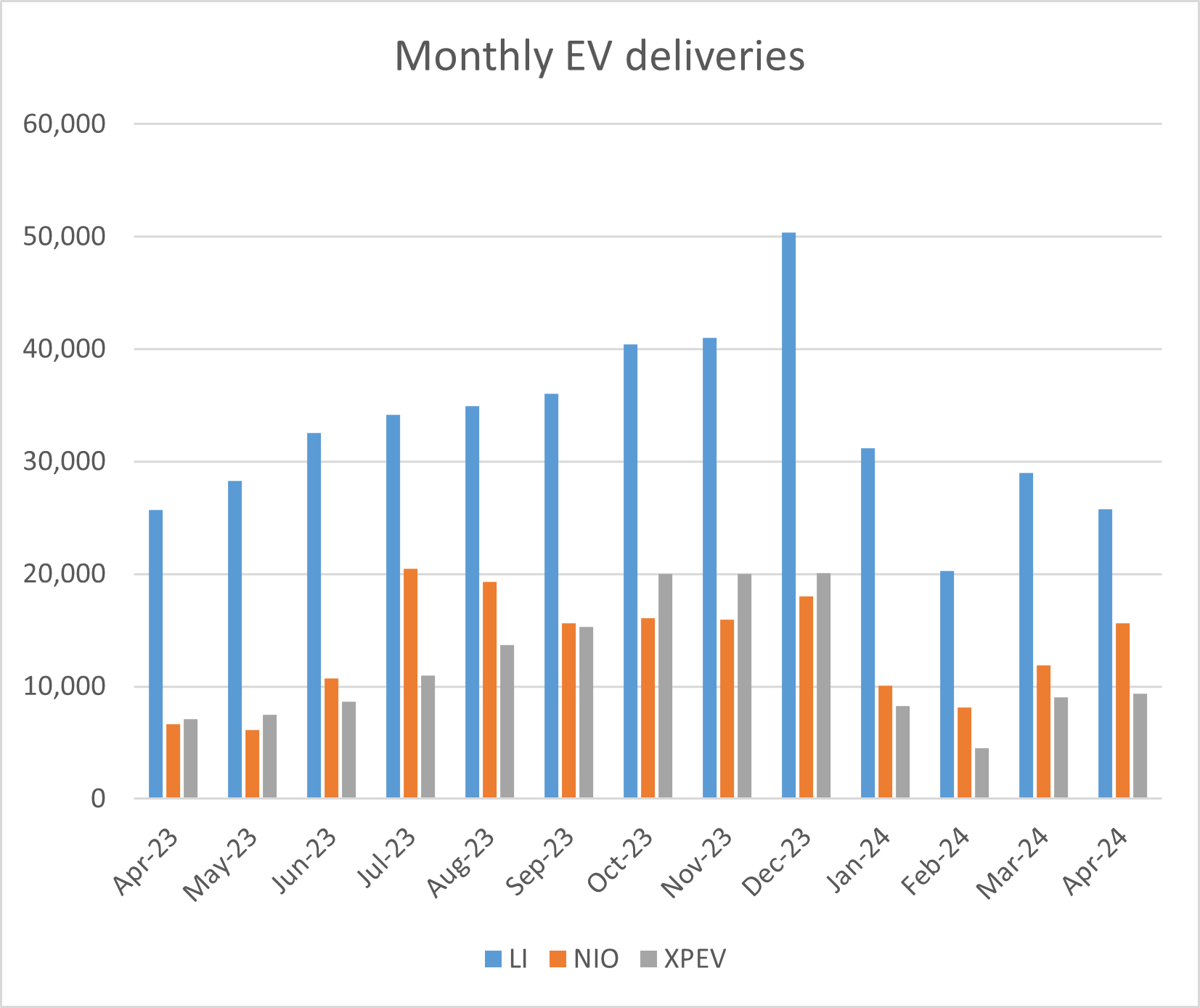 ev deliveries china