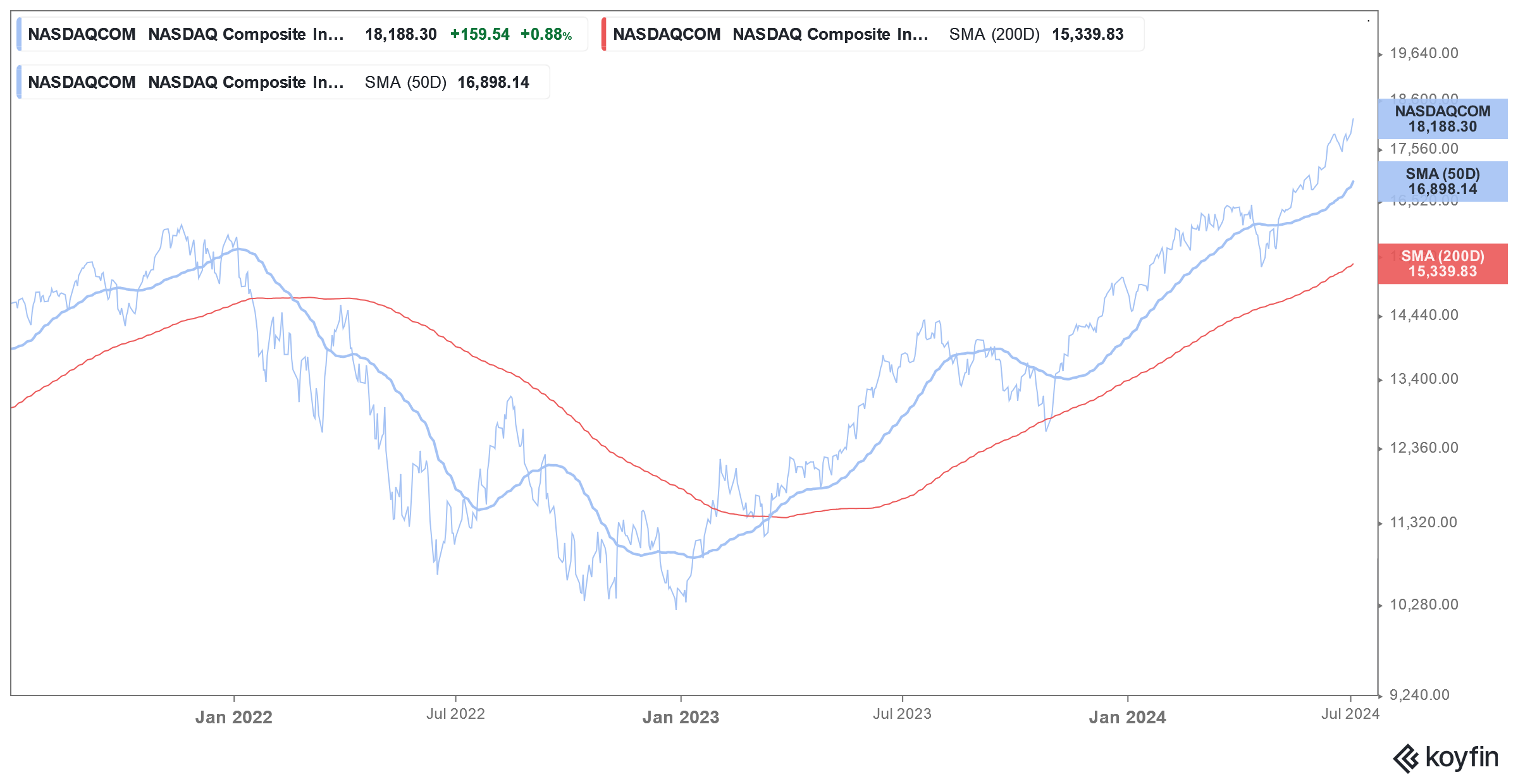 us markets