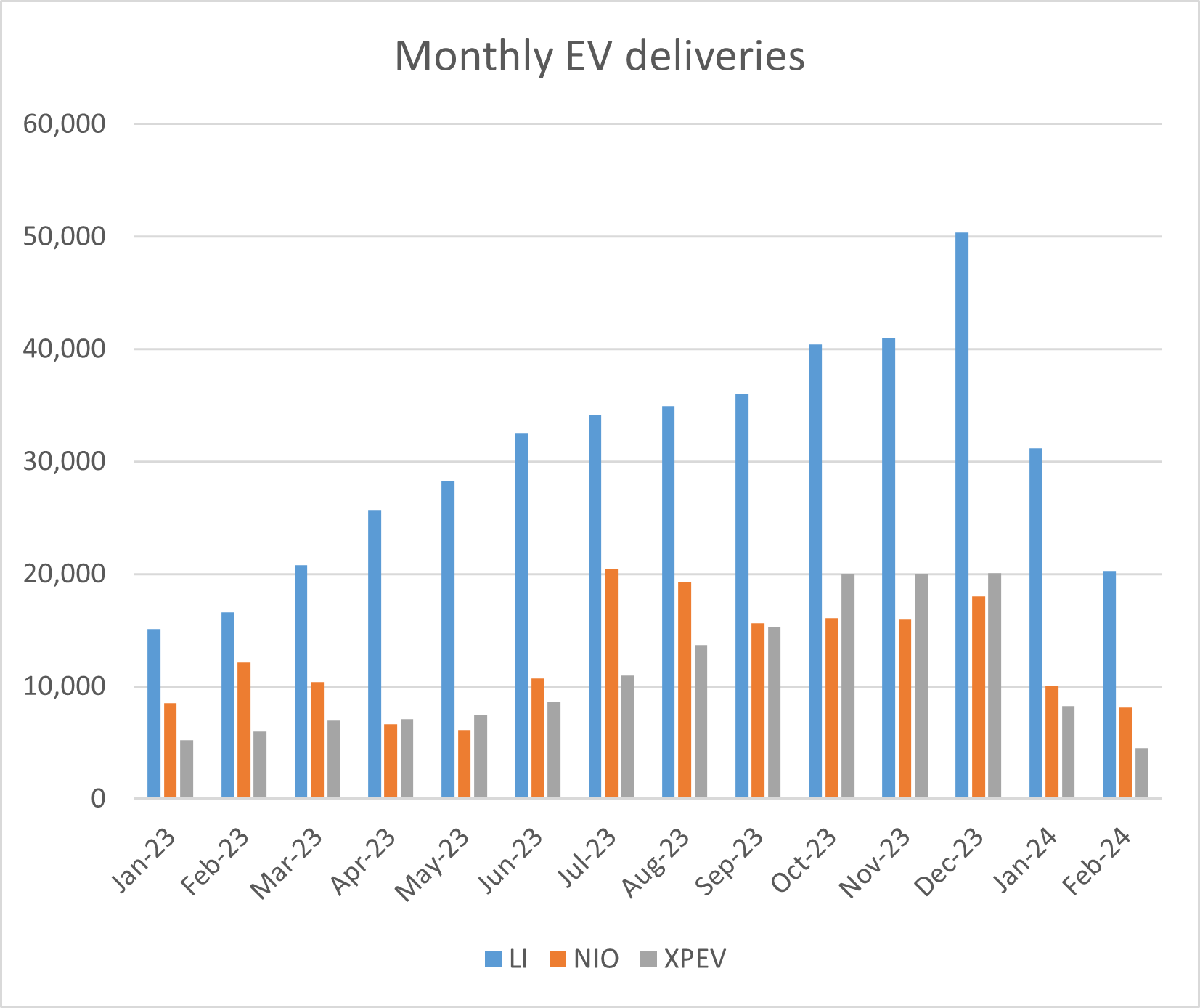 ev deliveries