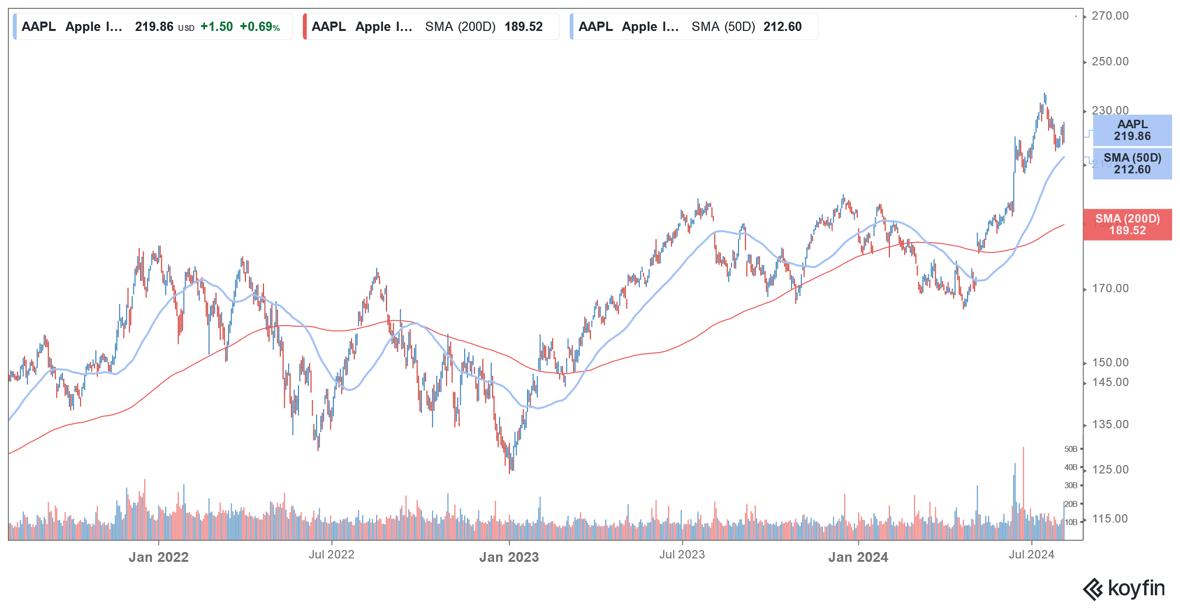 aapl stock