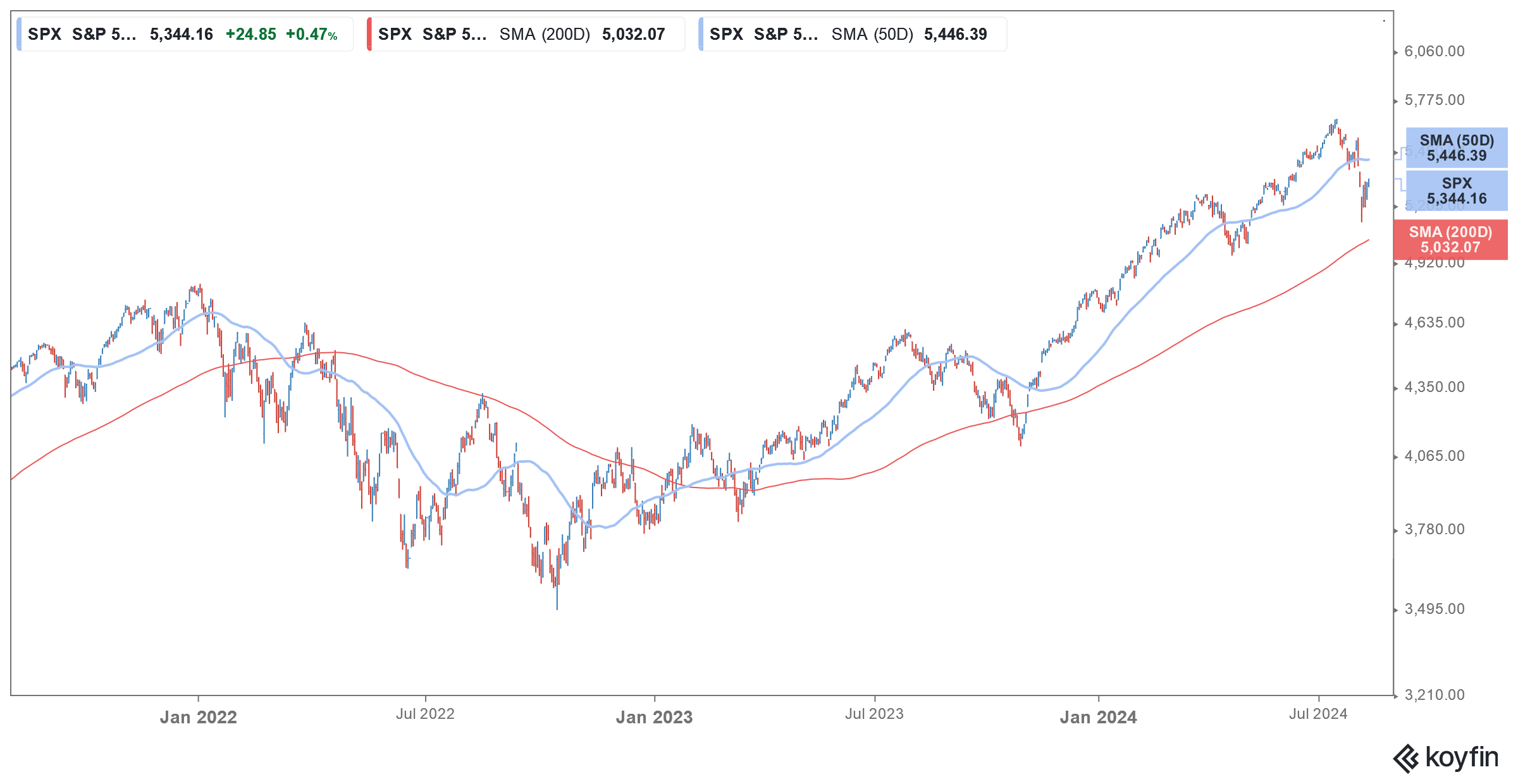 s&p 500