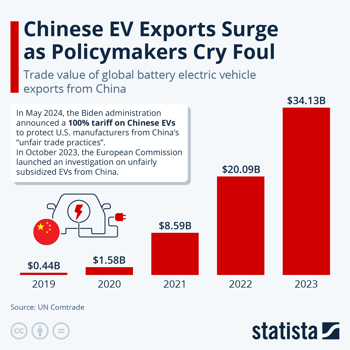 electric car exports china