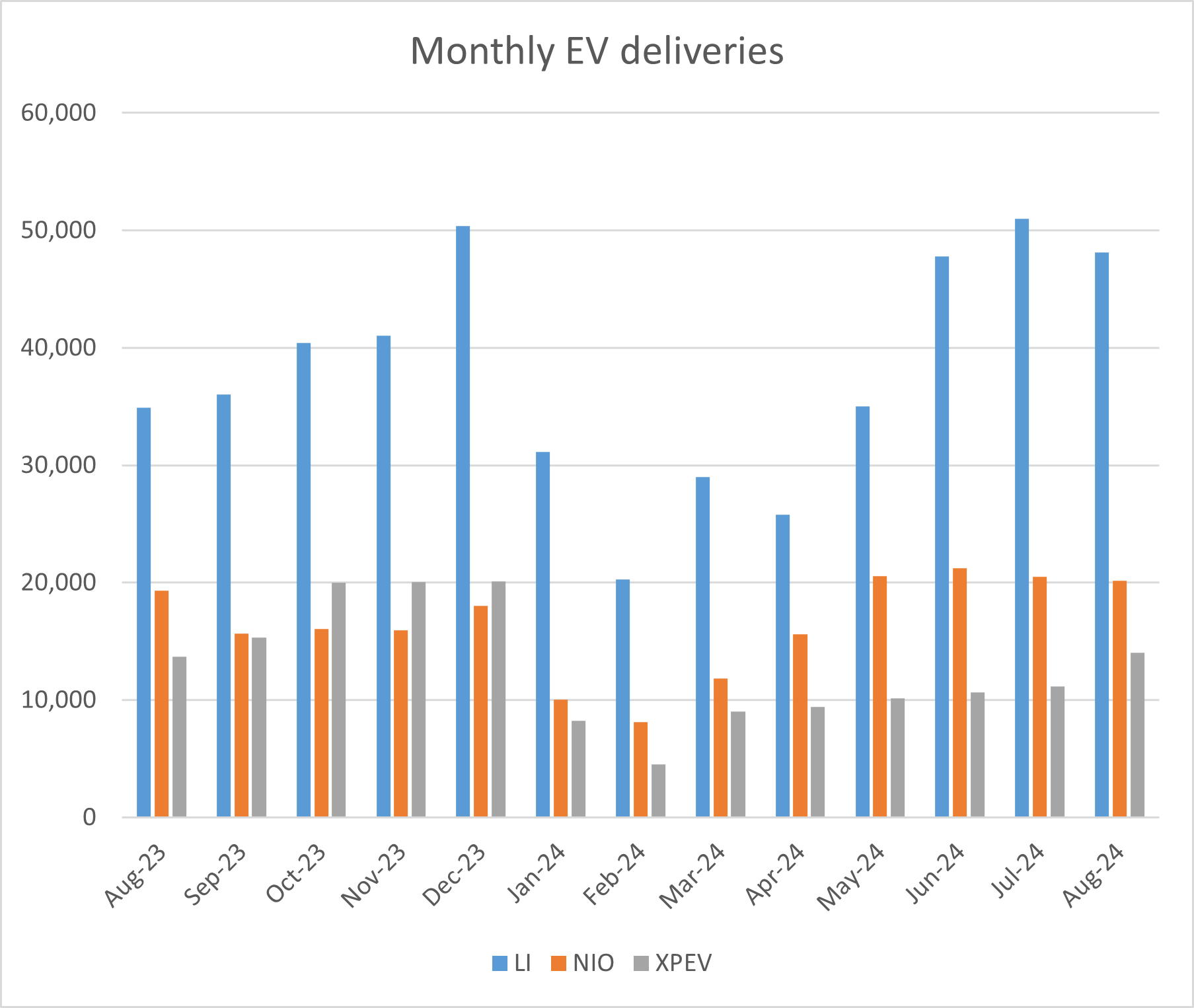 XPEV deliveries