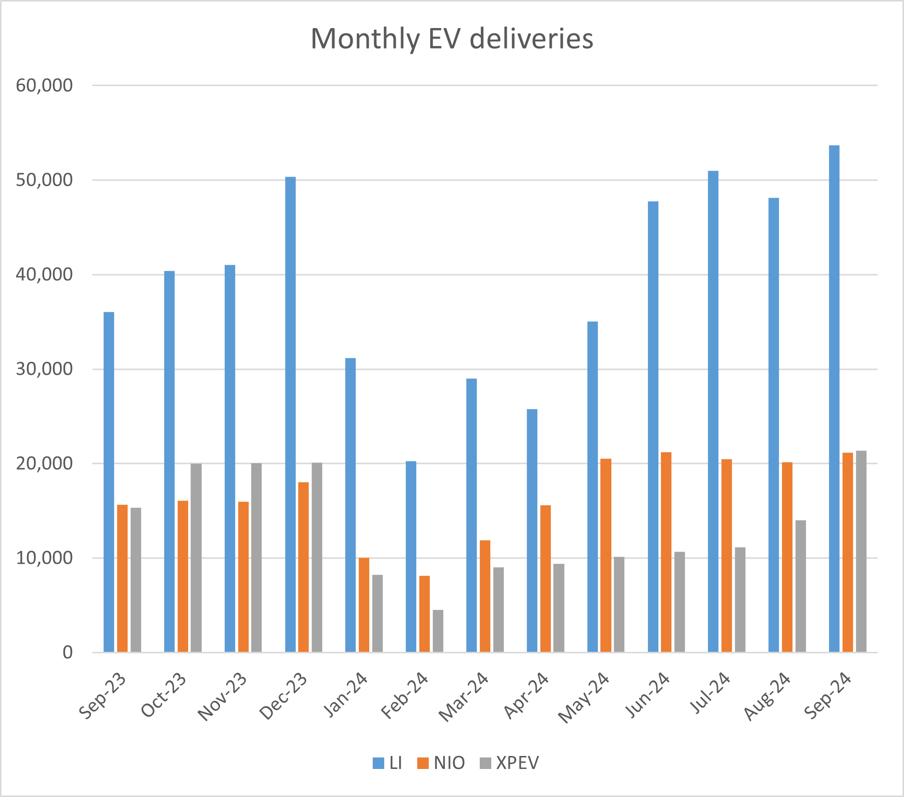 NIO september deliveries