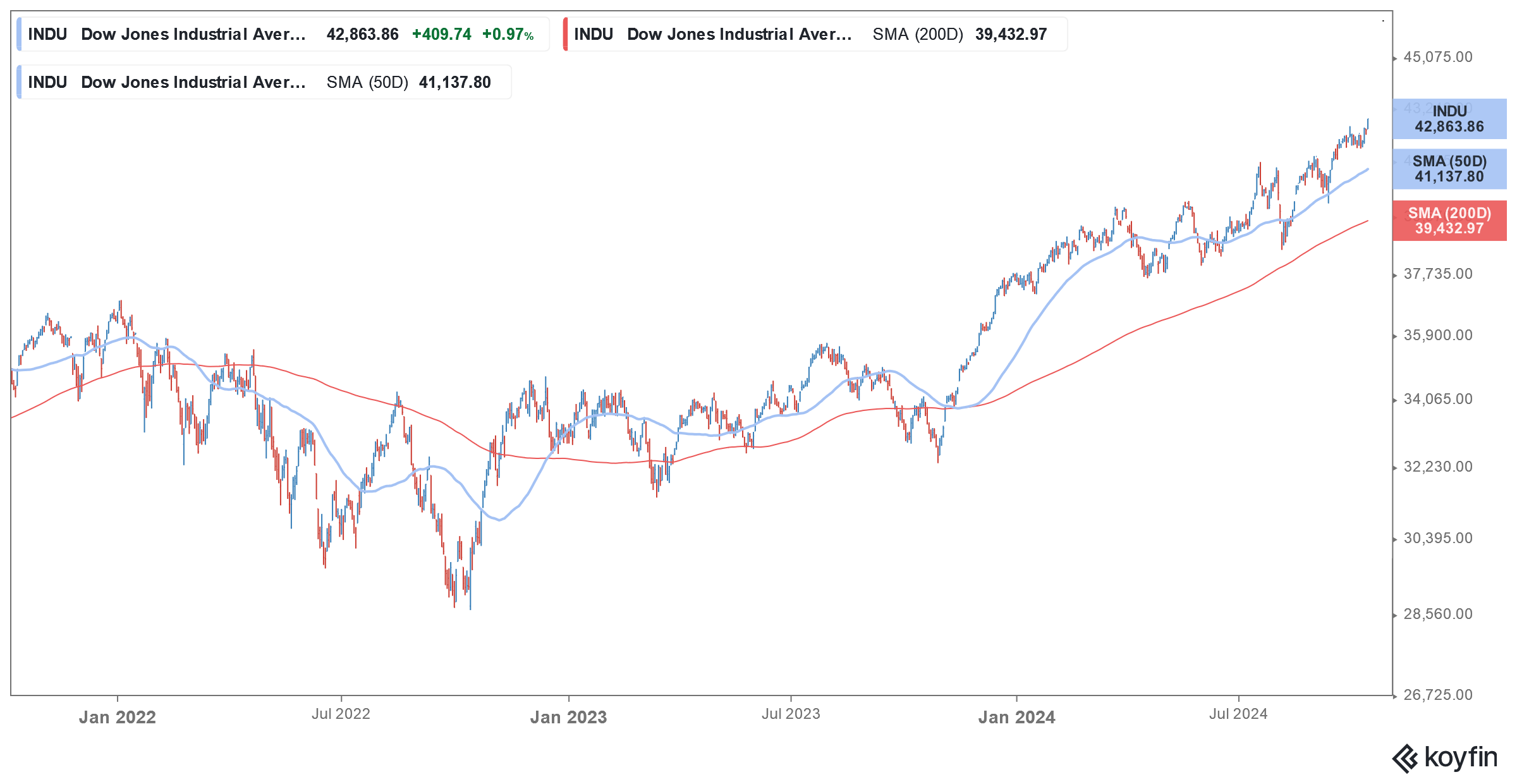 dow jones