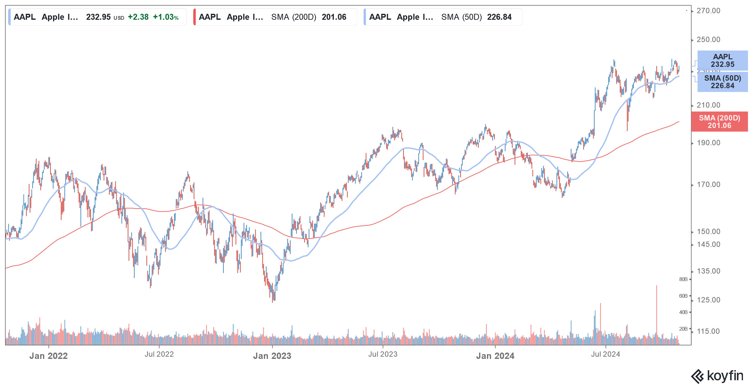 aapl stock