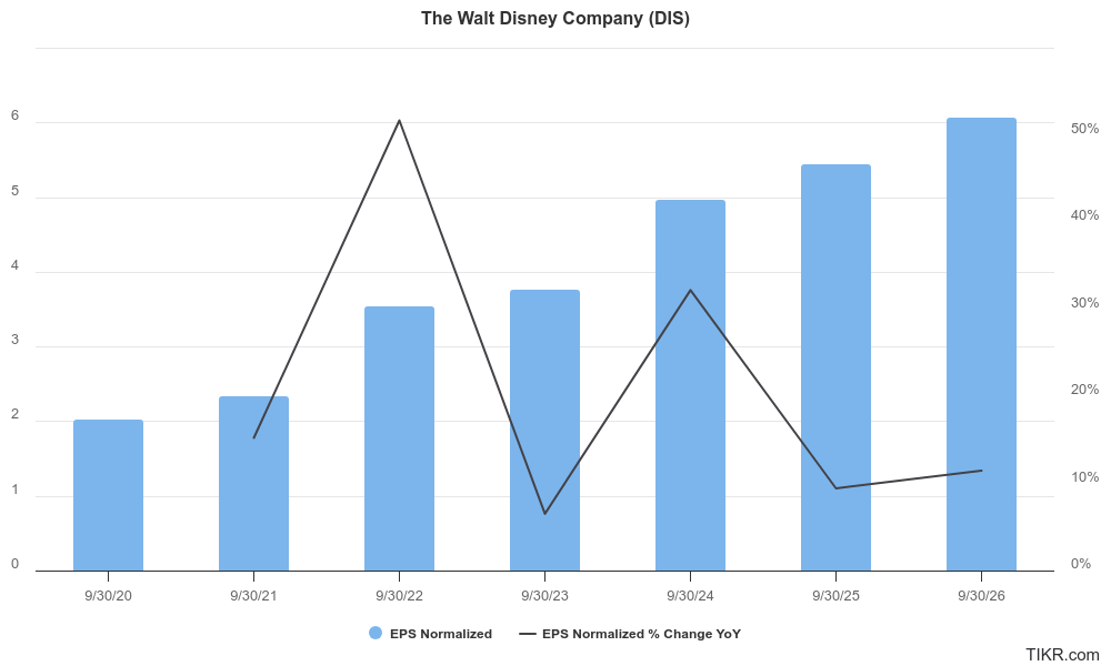 dis earnings