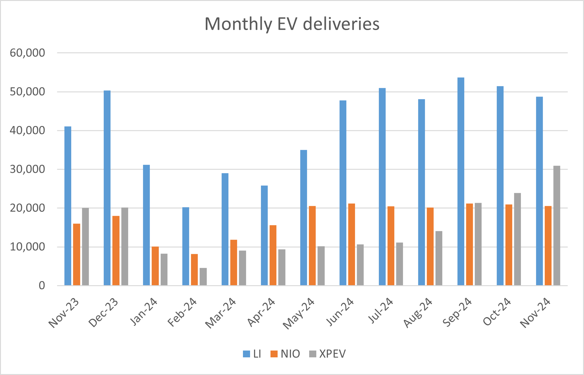 chinese electric car deliveries november