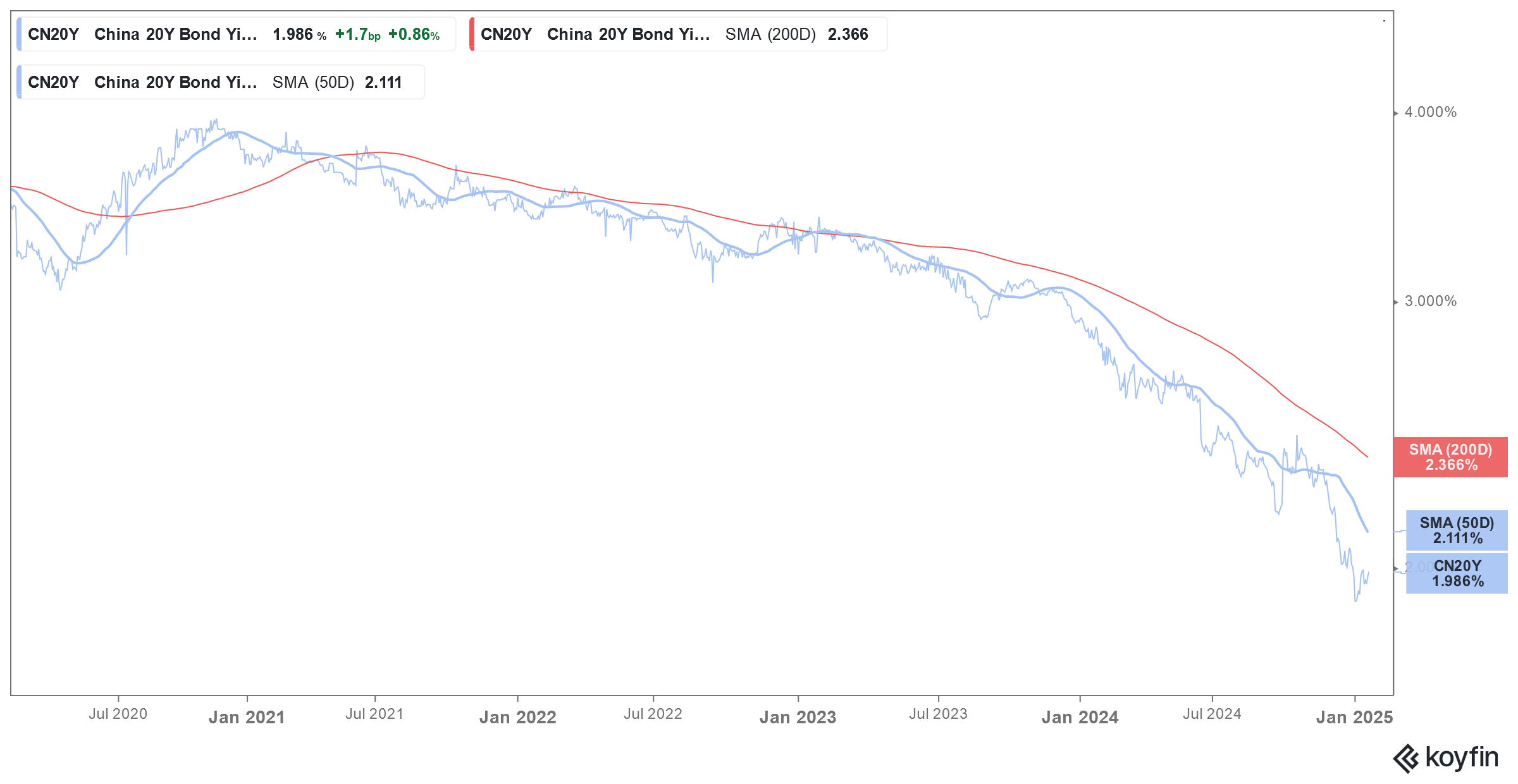 bond yield