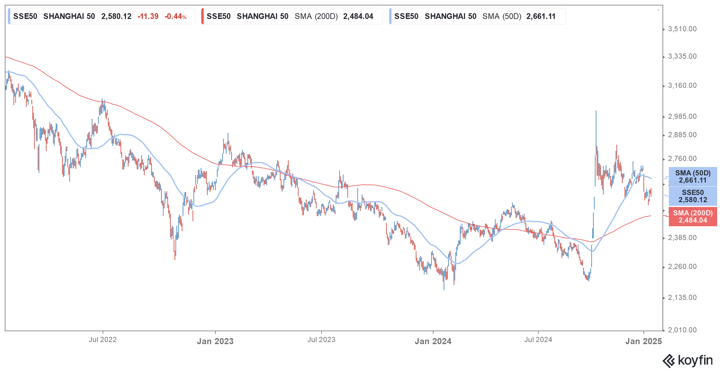 shanghai index