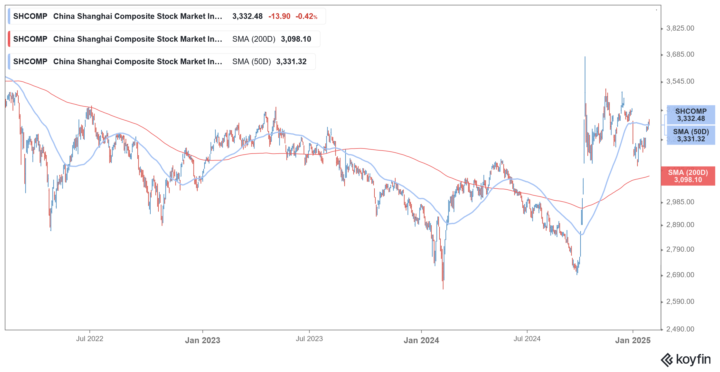 shanghai index