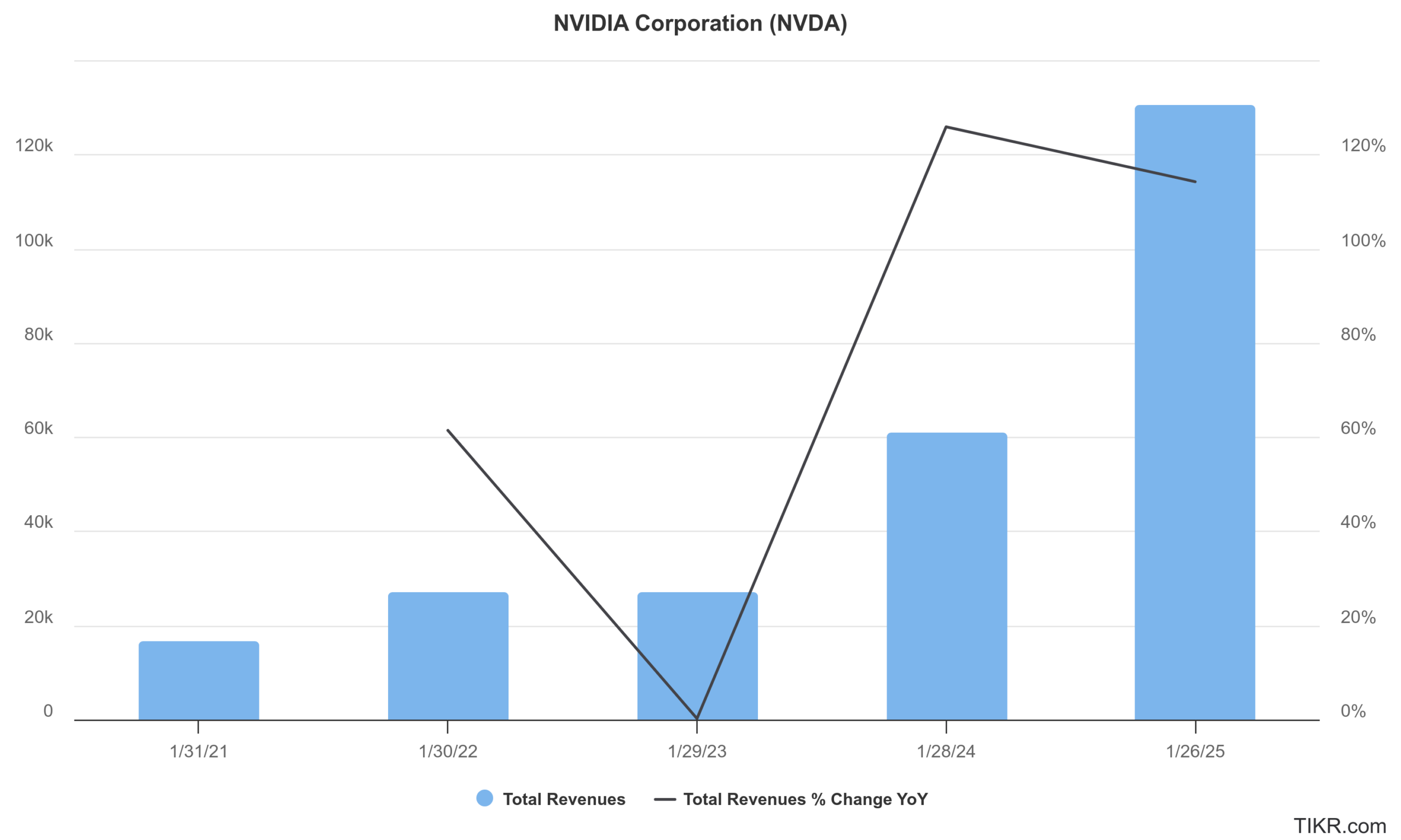 nvda revenues