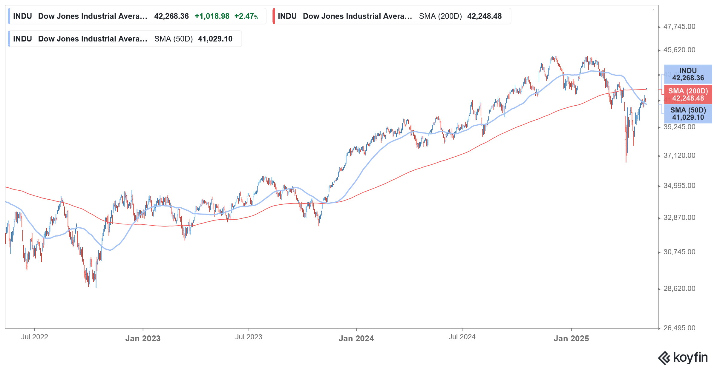 dow jones