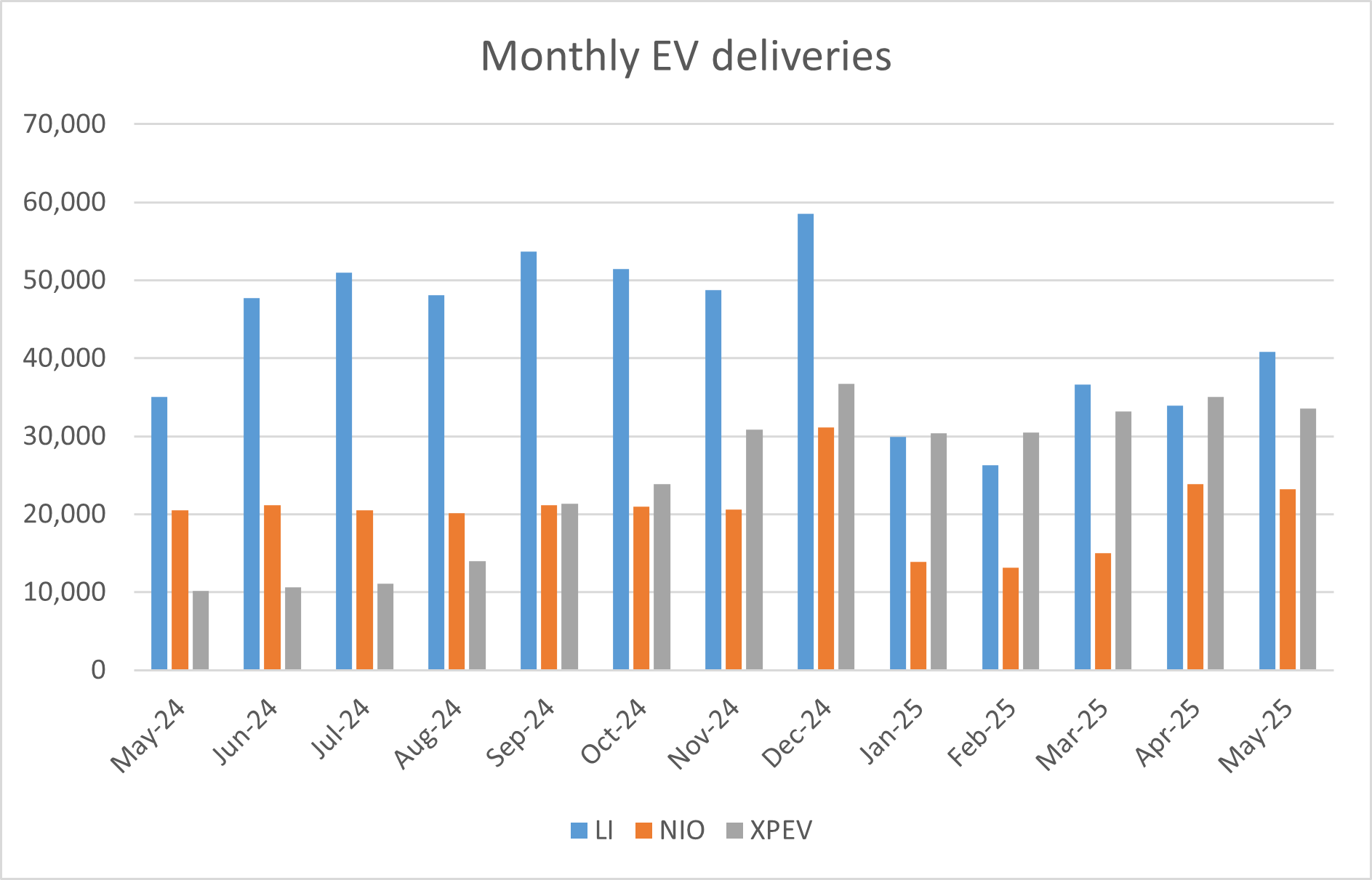 china electric vehicle deliveries may 2025
