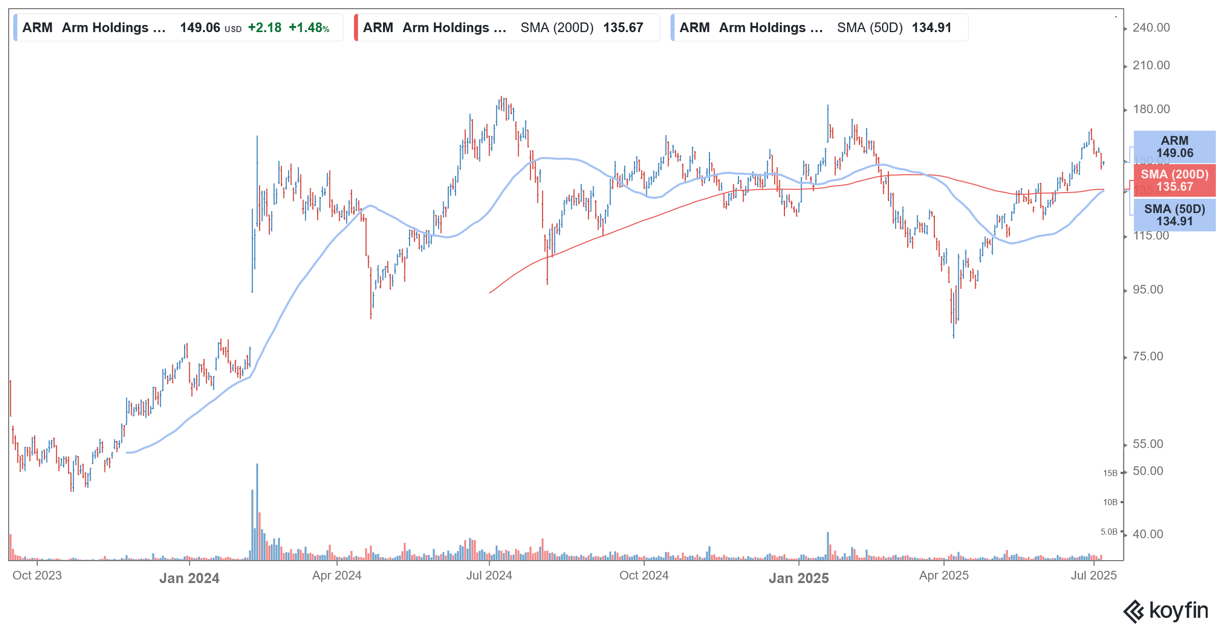 arm holding shares