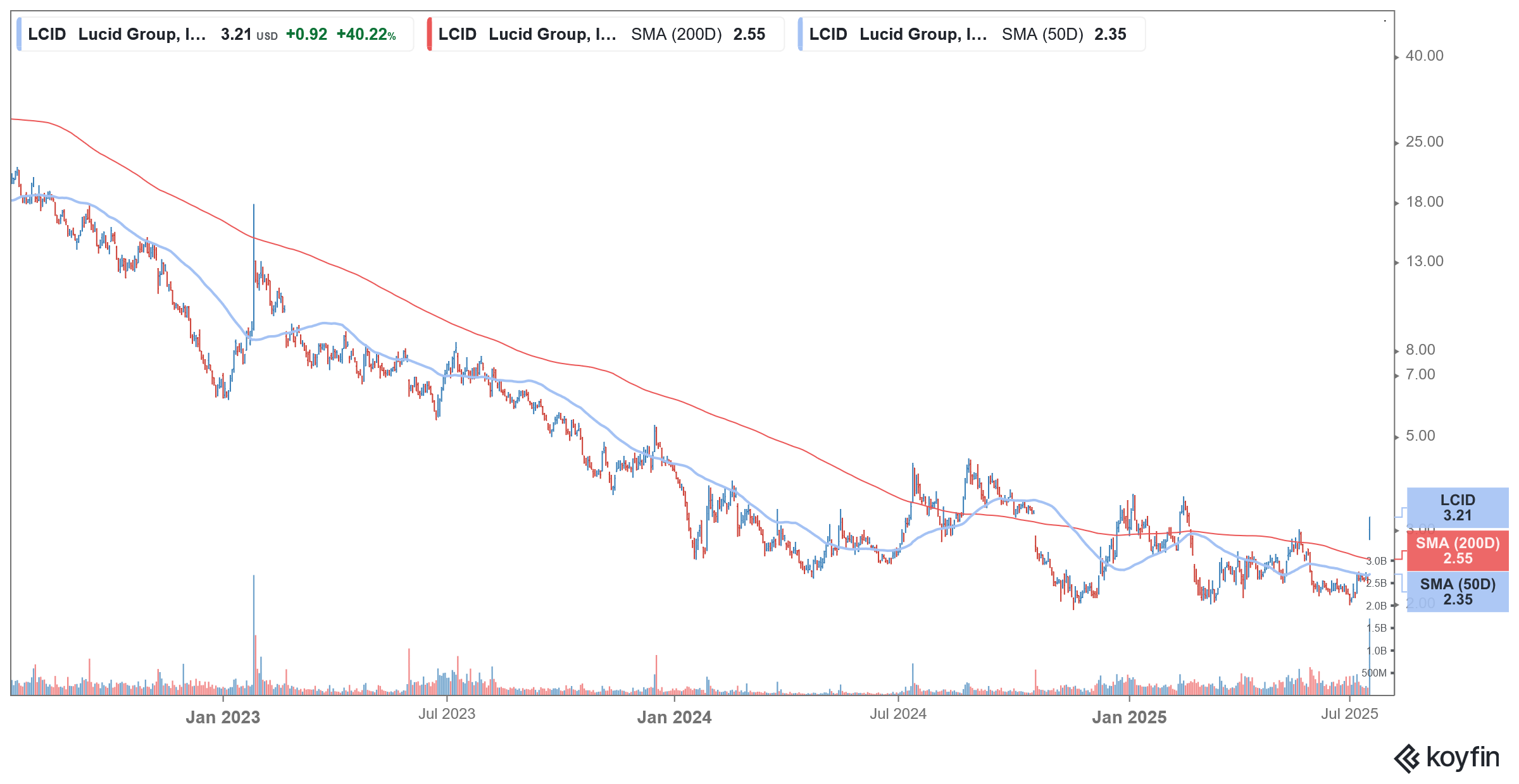 lcid stock