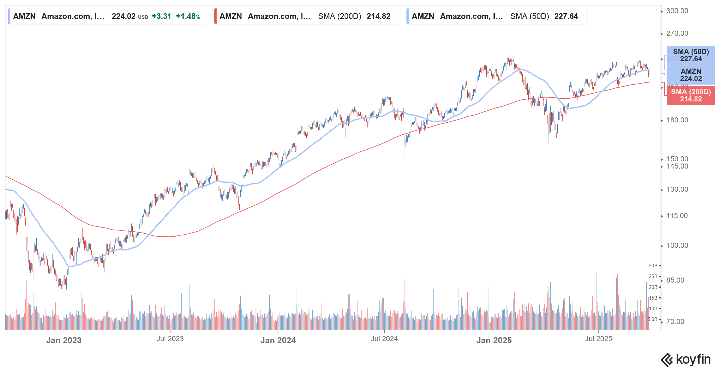 amzn stock